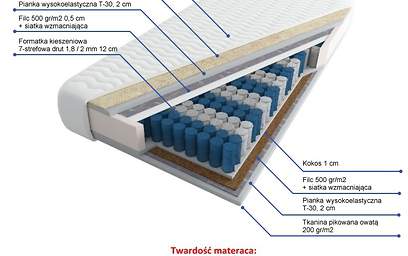 Przekrój materaca 1