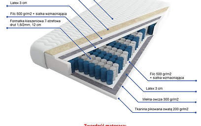 Przekrój materaca 2