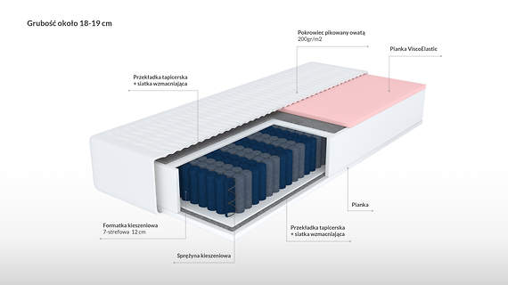 Gardian materac kieszeniowy z visco 7 stref twardości 90x200