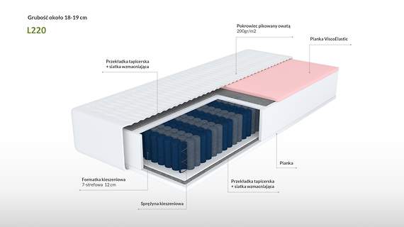 Gardian L220 materac kieszeniowy z visco 7 stref twardości 80x220