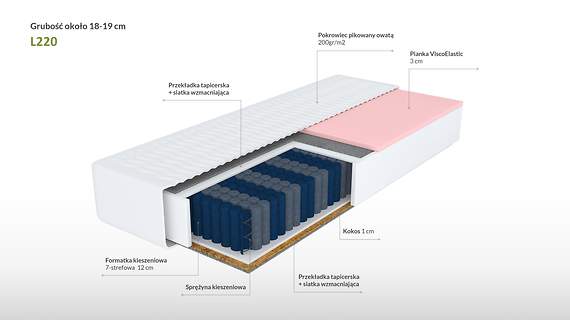 Enigma L220 materac kieszeniowy kokos i visco 7 stref twardości 200x220