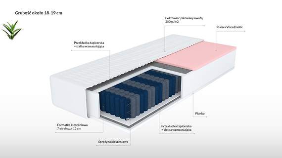 Gardian aloes materac kieszeniowy z visco 7 stref twardości 140x200